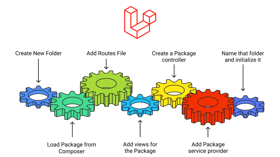 Laravel Package Development